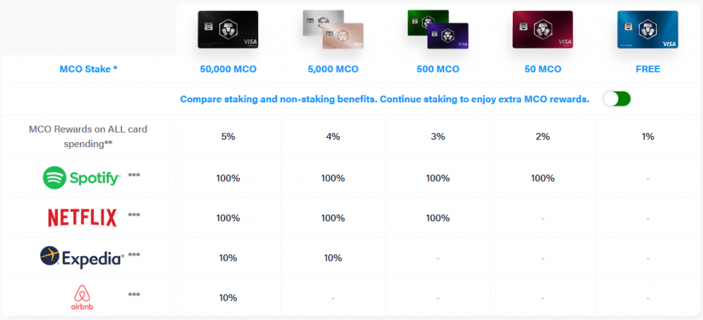 MCO Staking Benefit